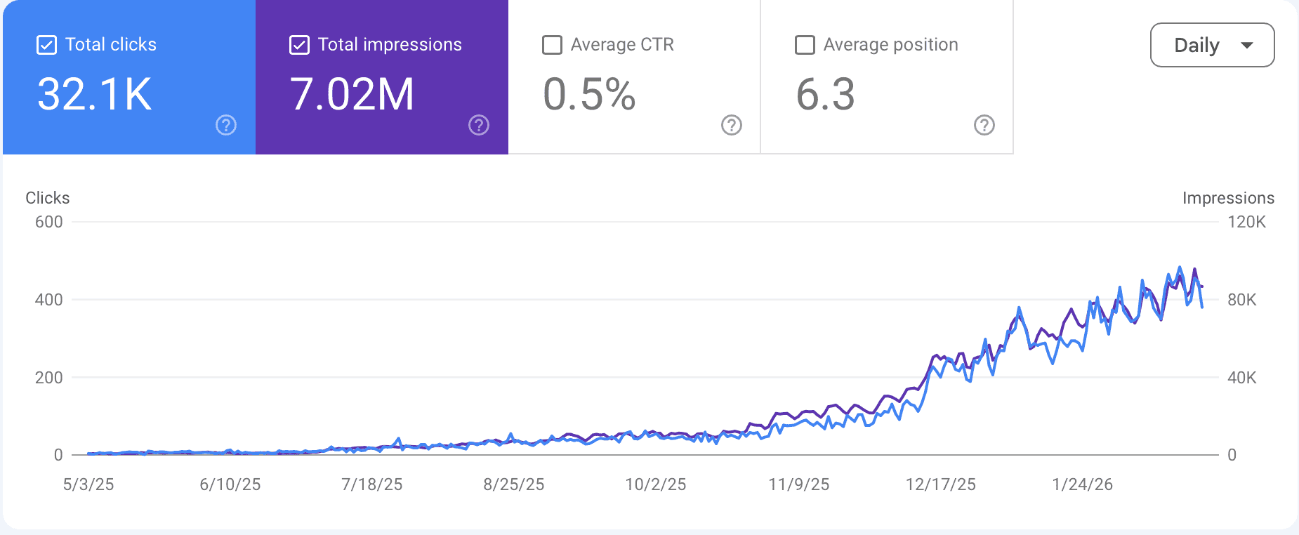 Google Search Console dashboard showing organic search growth from an SEO campaign